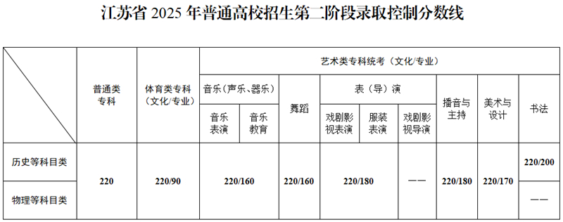 江蘇省2025年普通高校招生第二階段錄取控制分數(shù)線