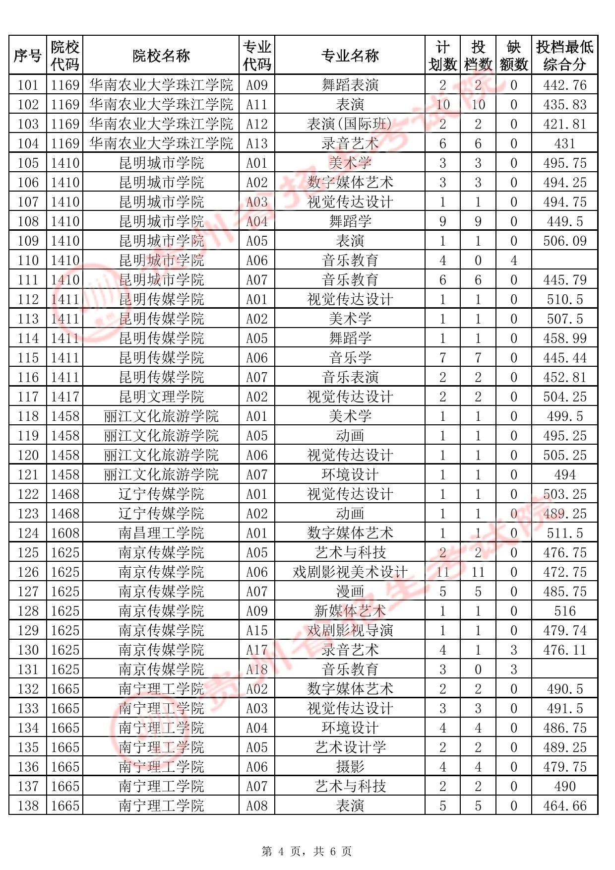 貴州省2025年高考藝術類本科批B段征集志愿投檔情況