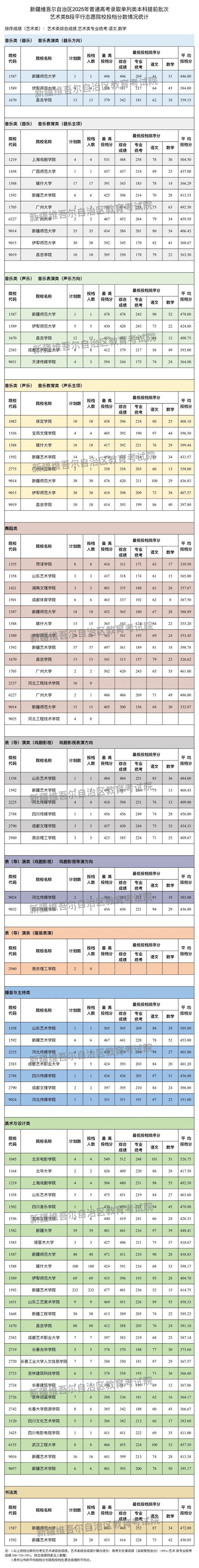新疆維吾爾自治區(qū)2025年普通高校招生單列類本科提前批次藝術(shù)類B段投檔情況