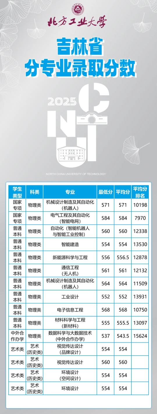 北方工業(yè)大學(xué)2025年吉林省分專(zhuān)業(yè)錄取分?jǐn)?shù)