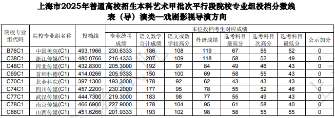 上海市2025年本科藝術(shù)甲批次平行段院校專業(yè)組投檔分?jǐn)?shù)線[表(導(dǎo))演類—戲劇影視導(dǎo)演方向]