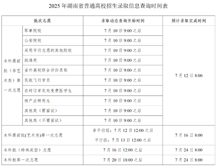 湖南2025年高考本科批次志愿填報(bào)順利結(jié)束 本科提前批錄取7月8日開始