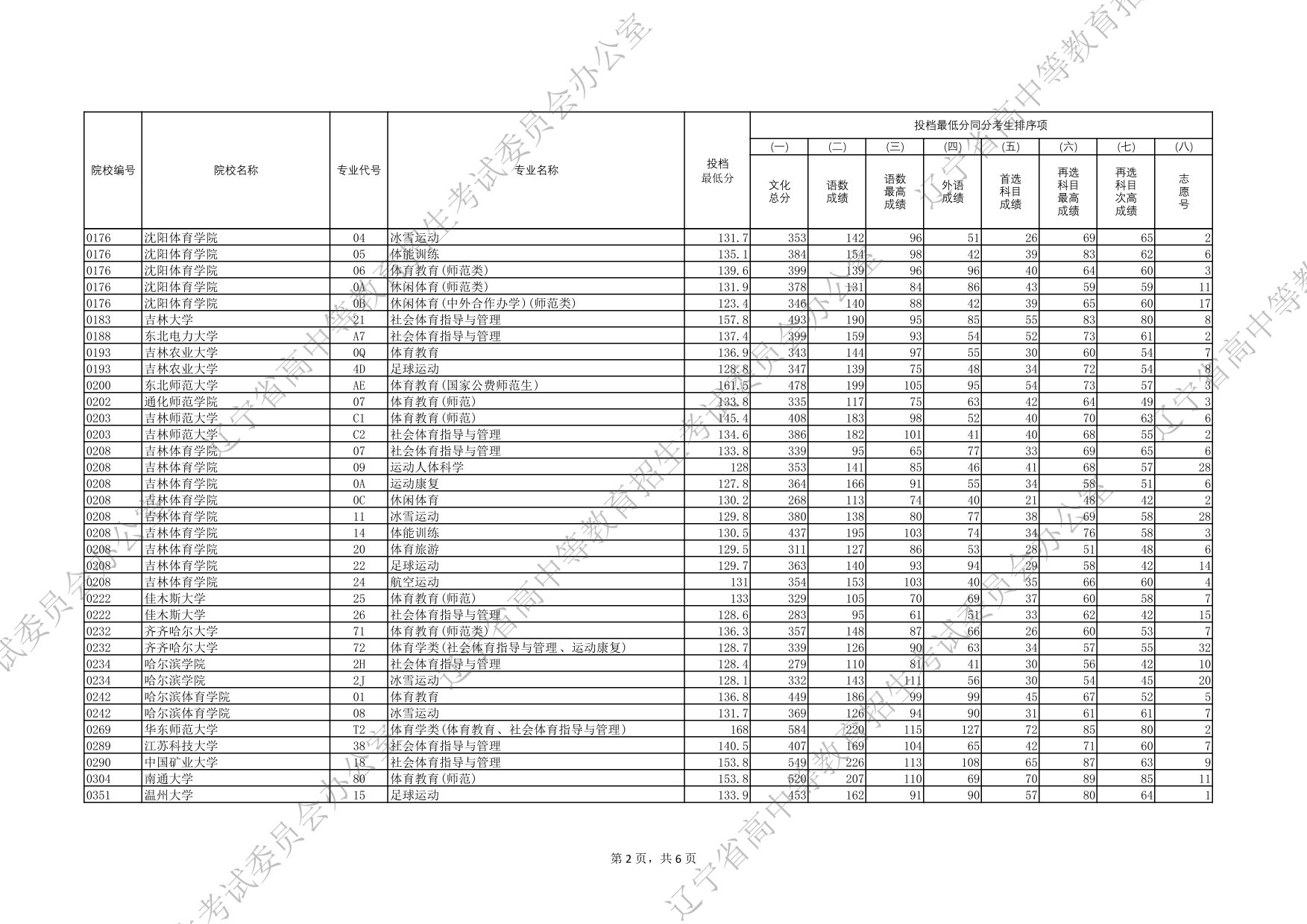 2025年遼寧省普通高等學(xué)校招生錄取體育類本科批（物理學(xué)科類）投檔最低分