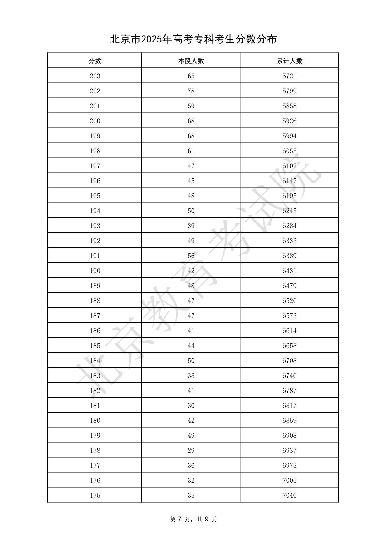 北京市2025年高考專科考生分數(shù)分布