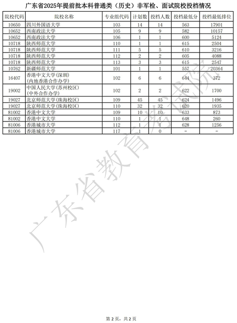廣東省2025年提前批本科普通類（歷史）非軍檢、面試院校投檔情況