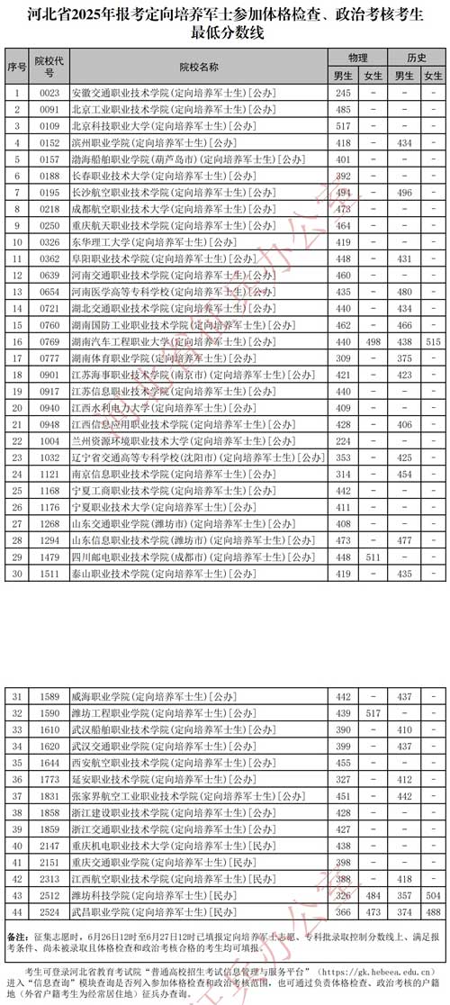 河北省2025年報考定向培養(yǎng)軍士參加體格檢查、政治考核考生最低分數(shù)線