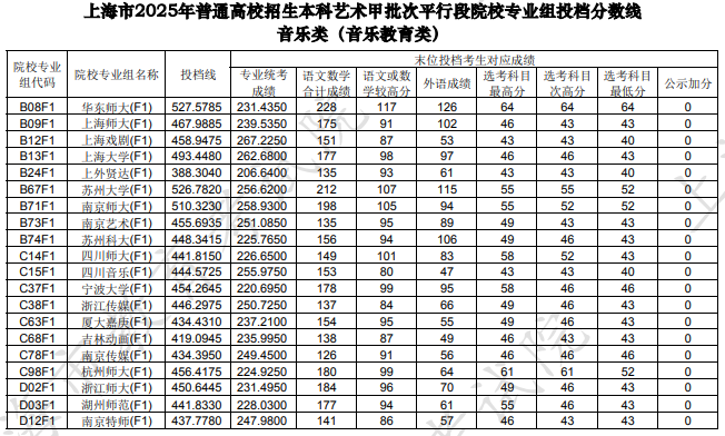 上海市2025年本科藝術(shù)甲批次平行段院校專業(yè)組投檔分?jǐn)?shù)線[音樂(lè)類（音樂(lè)教育類）]