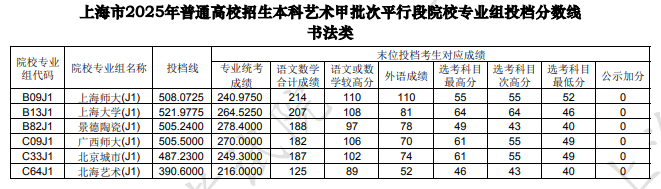 上海市2025年本科藝術甲批次平行段院校專業(yè)組投檔分數(shù)線（書法類）