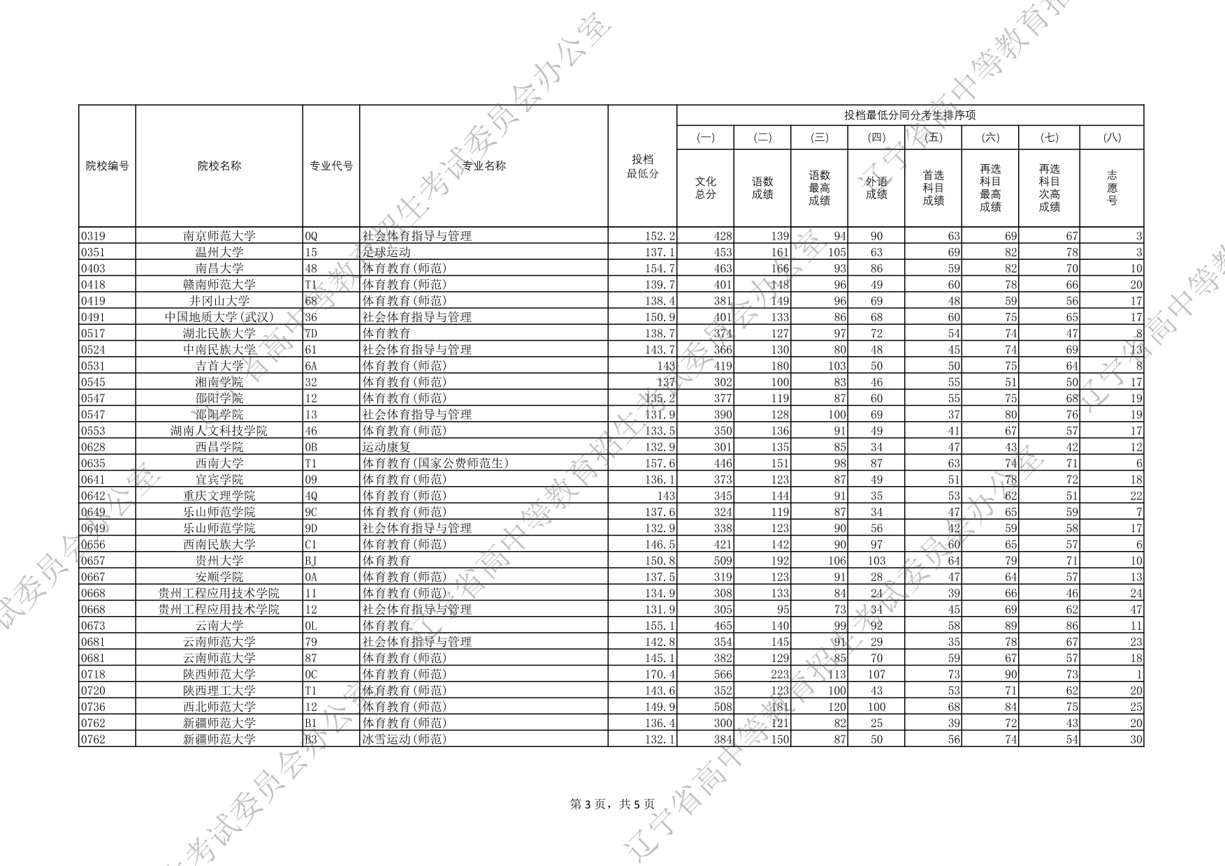 2025年遼寧省普通高等學校招生錄取體育類本科批（歷史學科類）投檔最低分