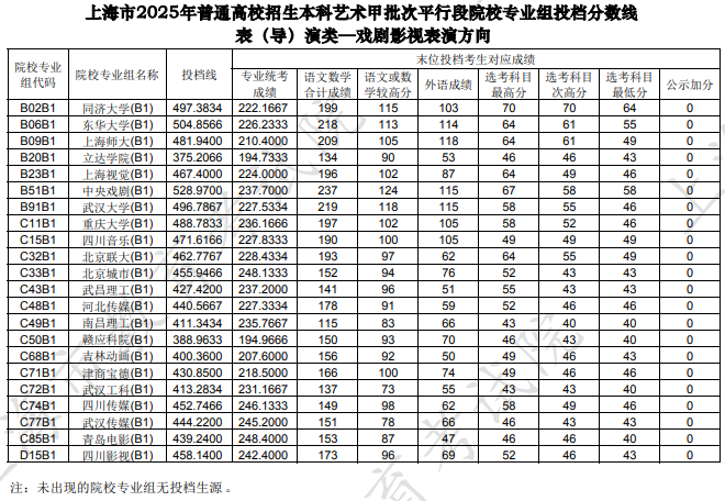 上海市2025年本科藝術(shù)甲批次平行段院校專(zhuān)業(yè)組投檔分?jǐn)?shù)線[表(導(dǎo))演類(lèi)—戲劇影視表演方向]
