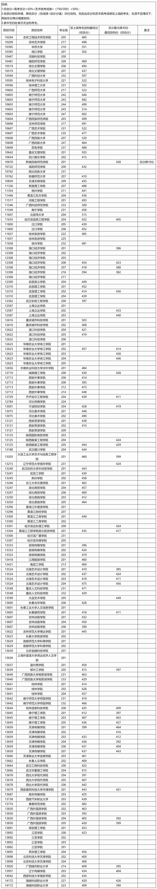 廣西：2025年本科提前批藝術(shù)類本科第二批院校專業(yè)組第一次征集投檔最低分?jǐn)?shù)線