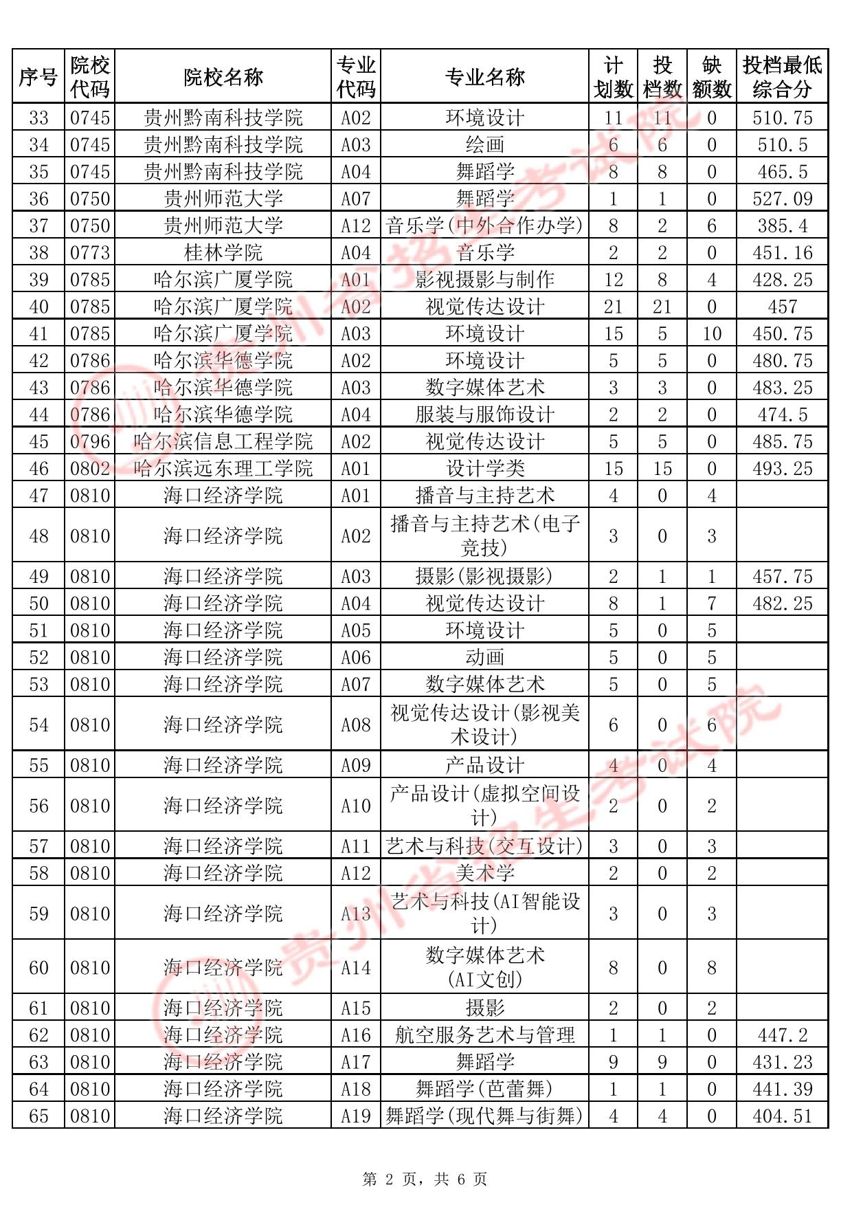 貴州省2025年高考藝術類本科批B段征集志愿投檔情況