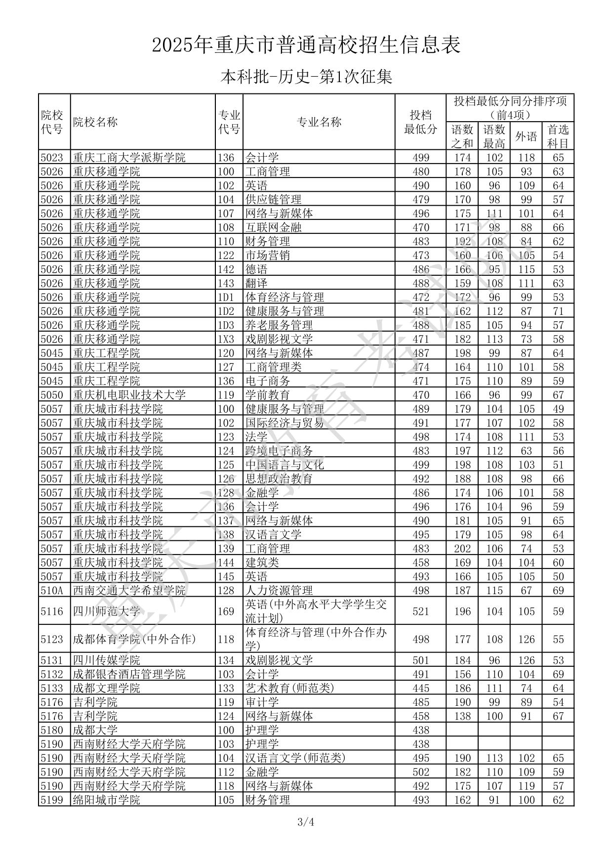 2025年重慶市普通高校招生信息表本科批-歷史-第1次征集(分?jǐn)?shù)線)