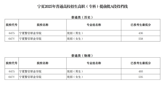 寧夏2025年普通高校招生高職（?？疲┨崆芭鶤段投檔線