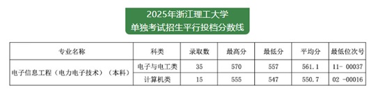 2025年浙江理工大學(xué)單獨考試招生平行投檔分數(shù)線