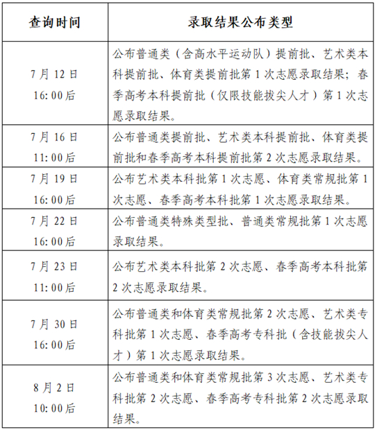 山東：提前批第1次志愿錄取結(jié)果明日（7月12日）16：00后可查！
