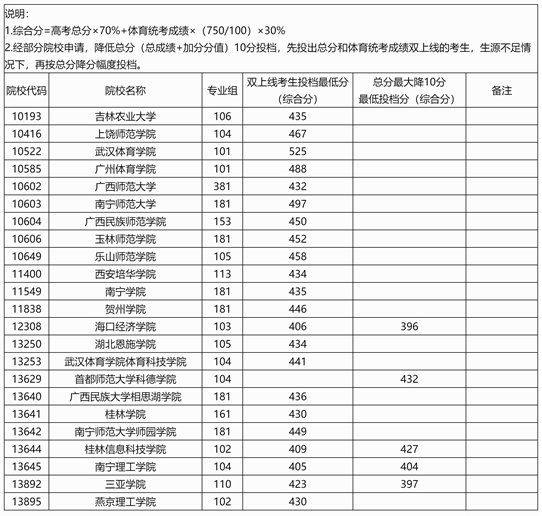 廣西：2025年本科提前批體育類院校專業(yè)組第一次征集投檔最低分?jǐn)?shù)線（首選物理科目組）