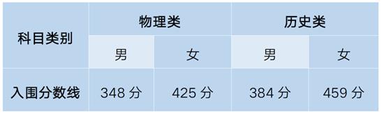 2025年甘肅省定向培養(yǎng)軍士考生體檢政考入圍控制分?jǐn)?shù)線公告