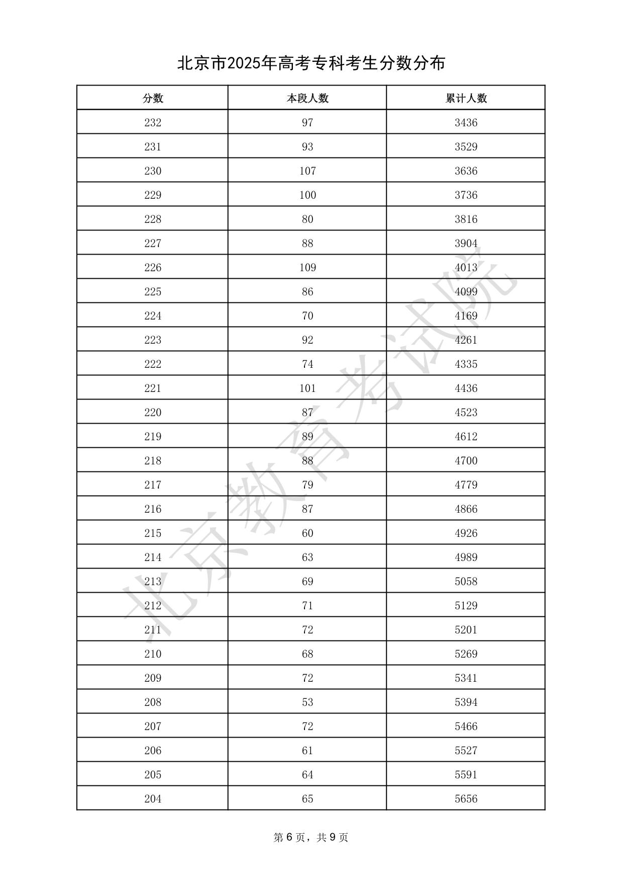 北京市2025年高考?？瓶忌謹?shù)分布
