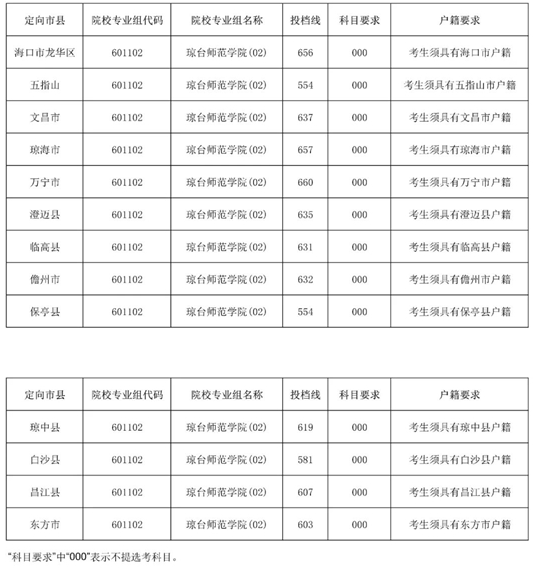 2025年瓊臺(tái)師范學(xué)院小學(xué)鄉(xiāng)村教師定向公培生（小學(xué)科學(xué)教育）及地方優(yōu)師專項(xiàng)計(jì)劃第一志愿第一輪投檔分?jǐn)?shù)線