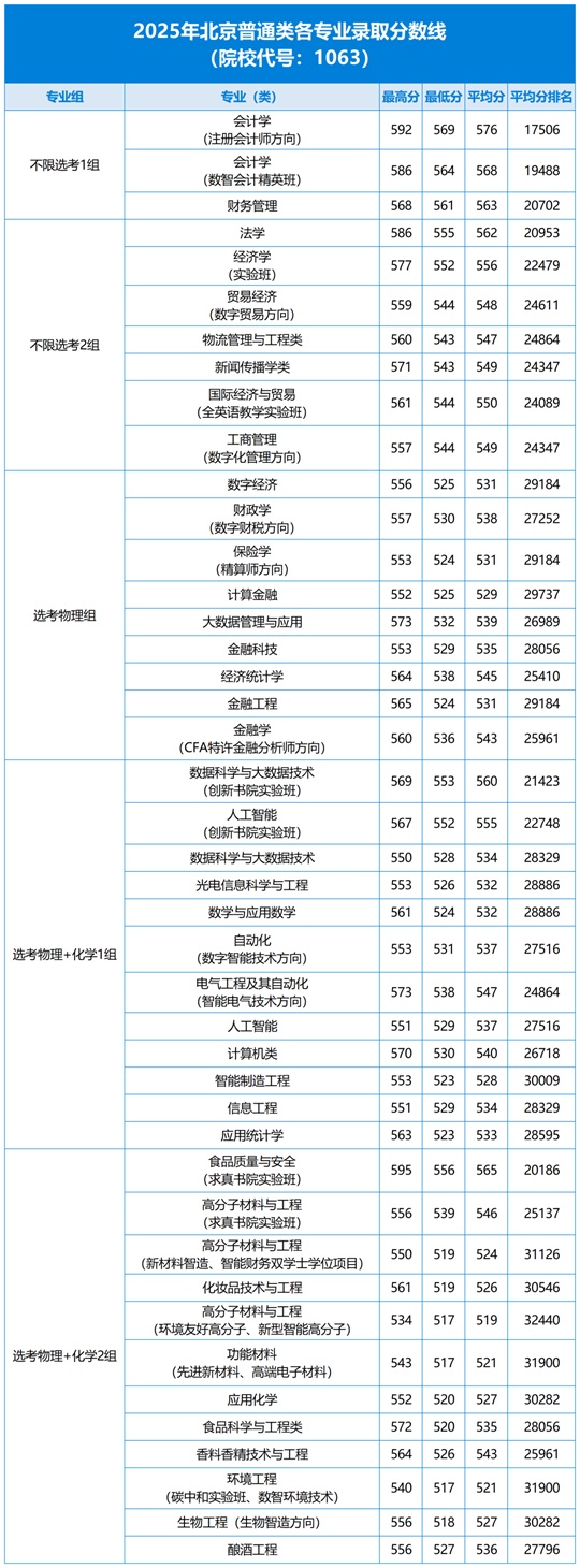 北京工商大學(xué)2025年北京本科普通批次錄取分?jǐn)?shù)