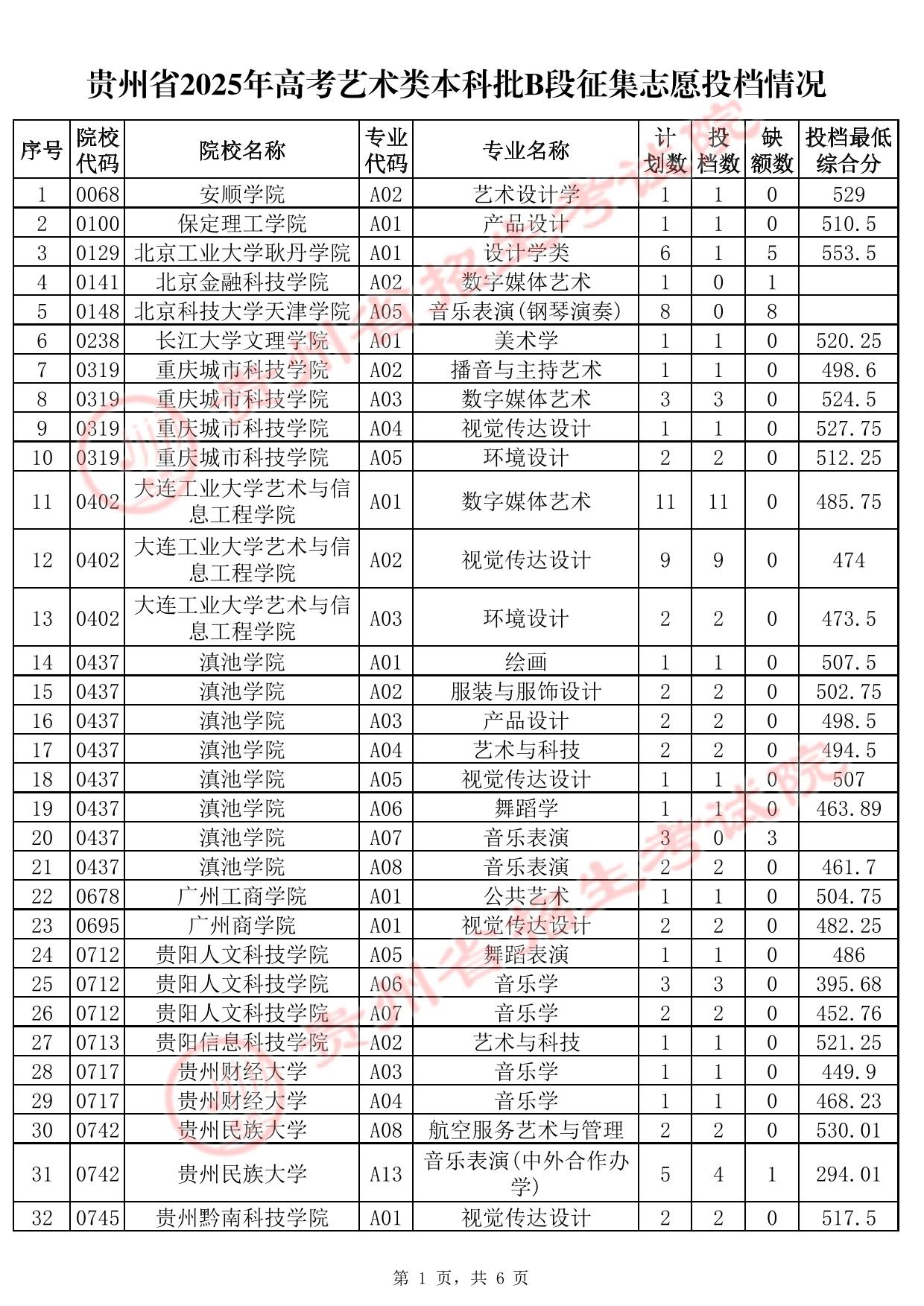 貴州省2025年高考藝術類本科批B段征集志愿投檔情況