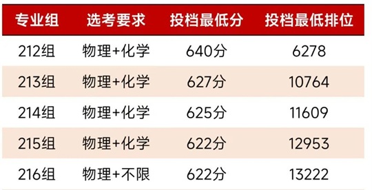 華南理工大學2025年廣東省本科招生錄取圓滿結(jié)束