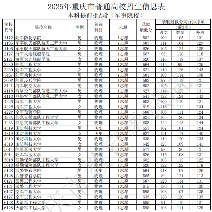 2025年重慶市普通高校招生信息表本科提前批A段（軍事院校）