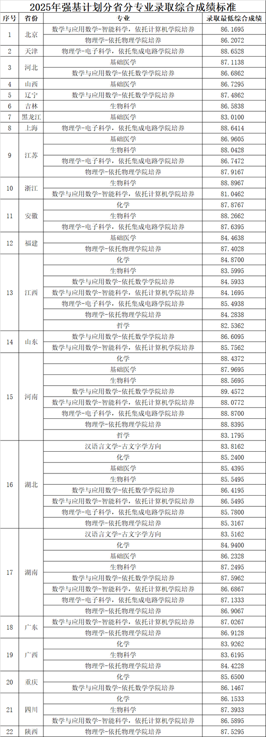 華中科技大學(xué)2025年強(qiáng)基計(jì)劃分省分專業(yè)錄取綜合成績(jī)標(biāo)準(zhǔn)公布