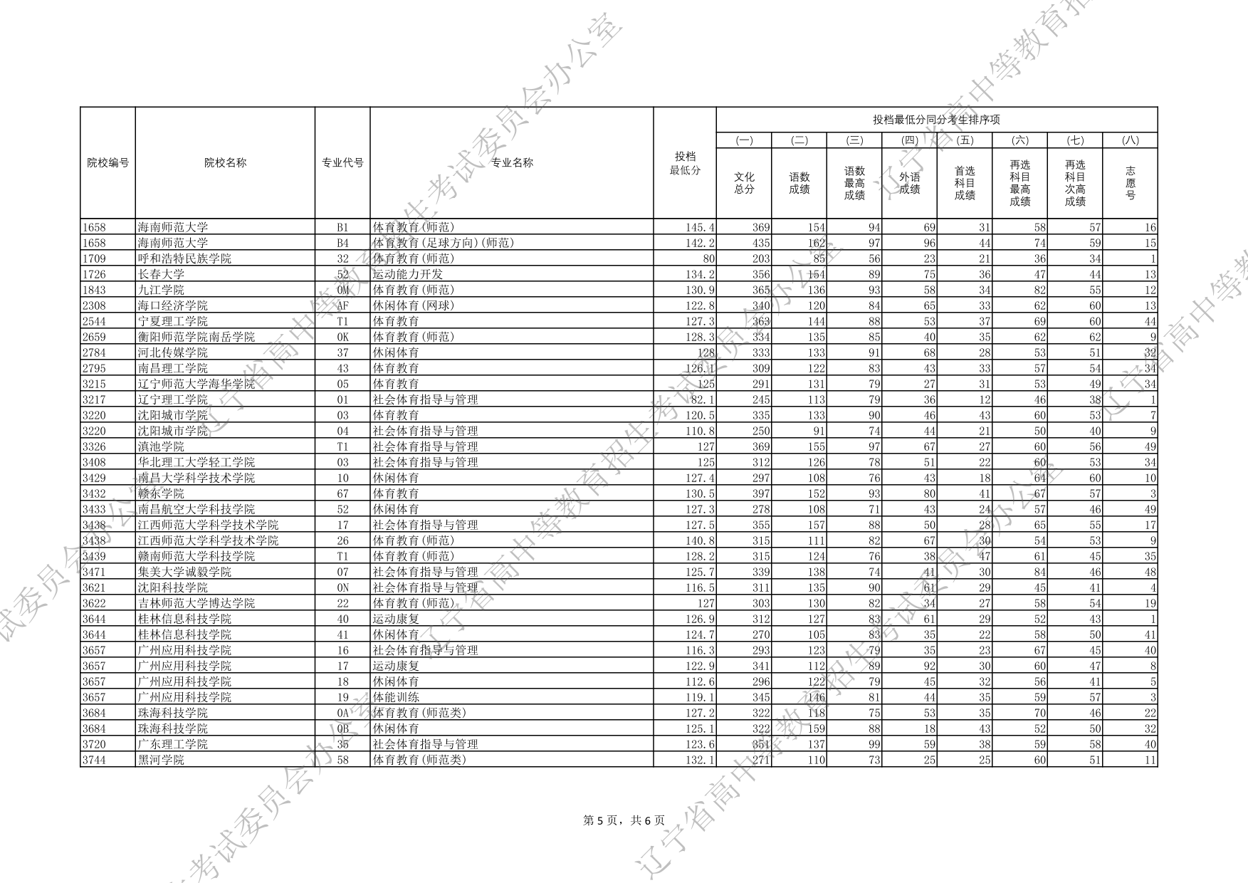 2025年遼寧省普通高等學(xué)校招生錄取體育類本科批（物理學(xué)科類）投檔最低分