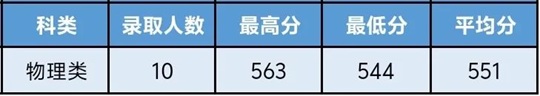 杭州醫(yī)學(xué)院2025年廣東省本科招生錄取順利結(jié)束