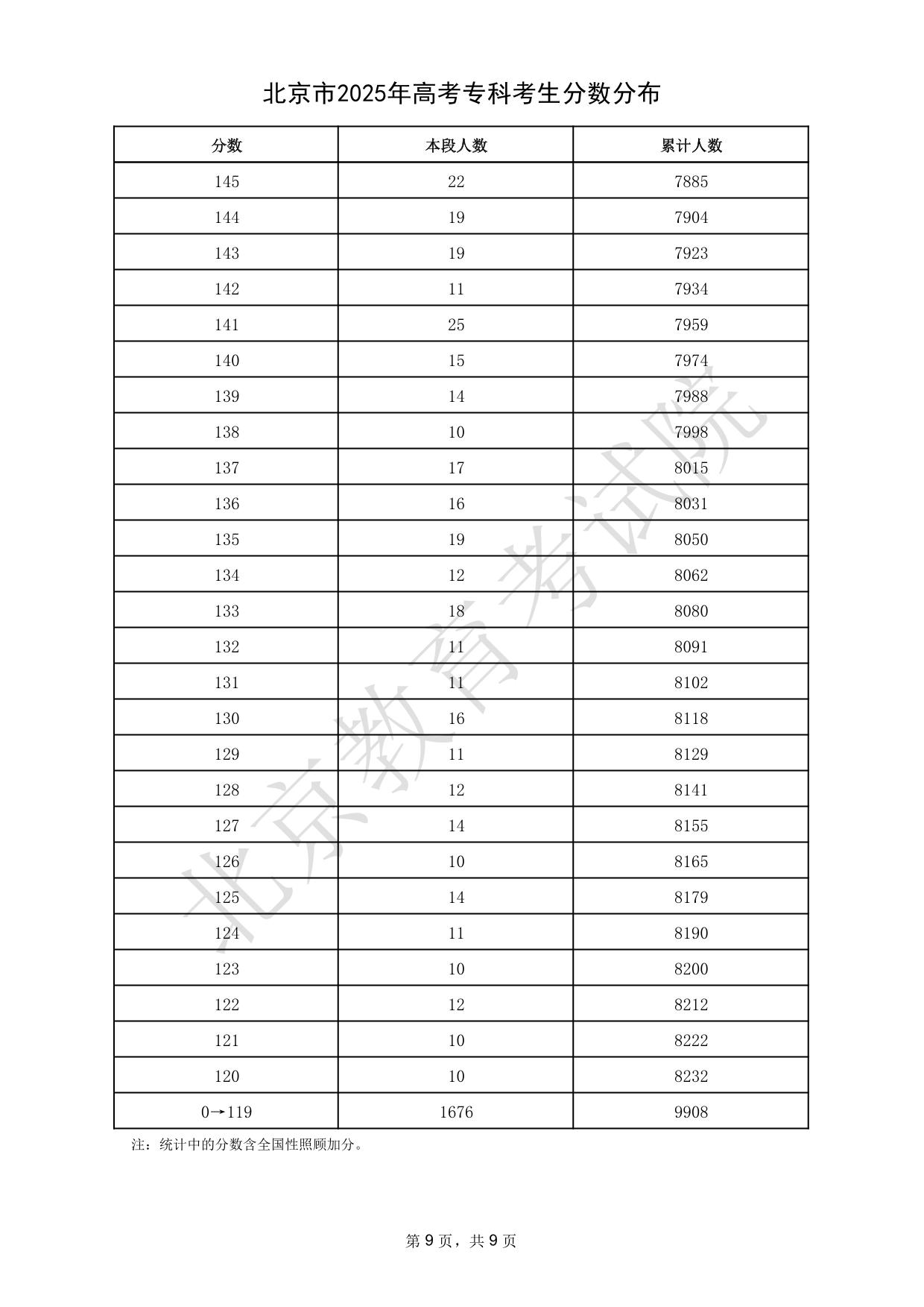 北京市2025年高考?？瓶忌謹?shù)分布