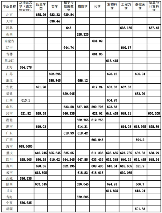 四川大學(xué)關(guān)于公布2025年強(qiáng)基計(jì)劃錄取標(biāo)準(zhǔn)的通知