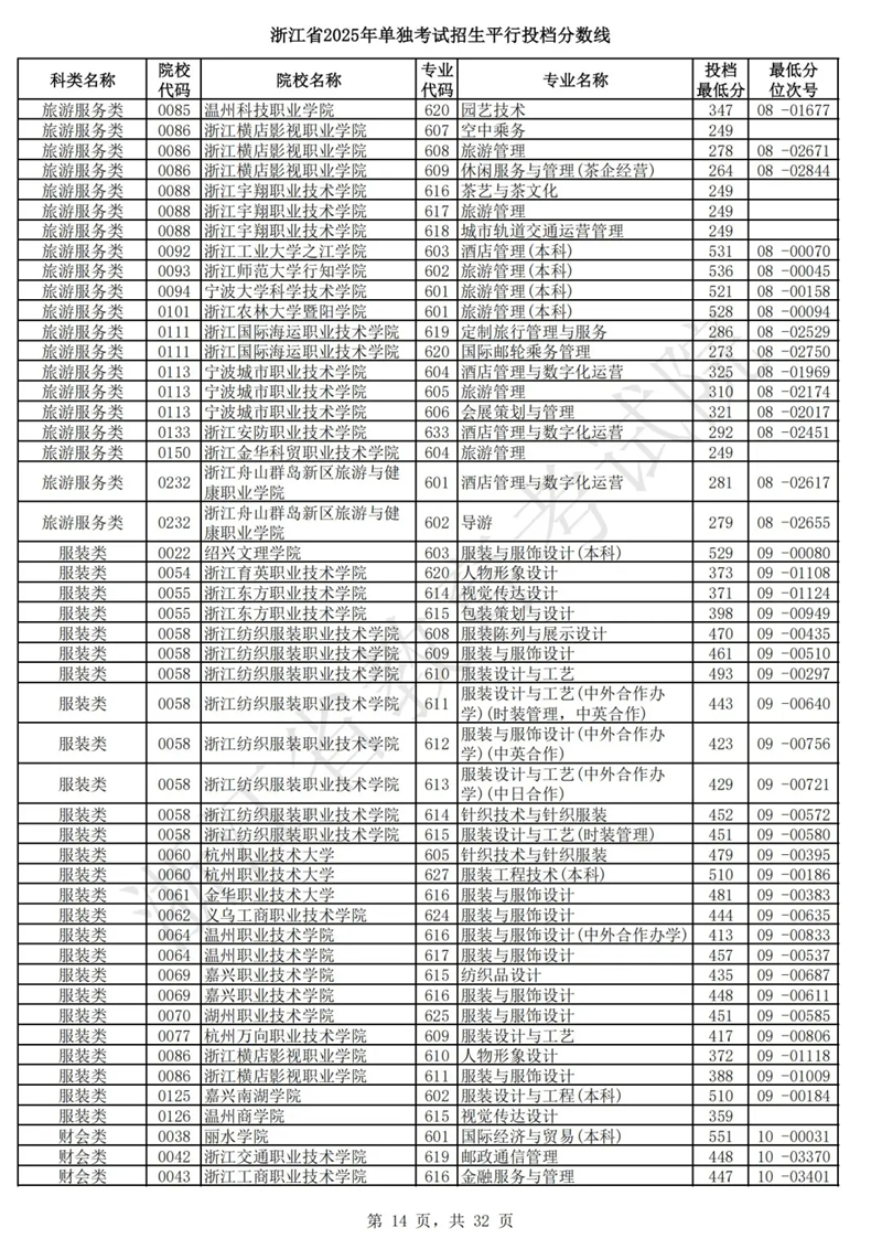 浙江省2025年單獨考試招生平行投檔分數(shù)線