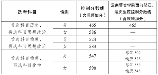 2025年公安院校公安專業(yè)在滇招生體檢、體能測評和面試工作安排