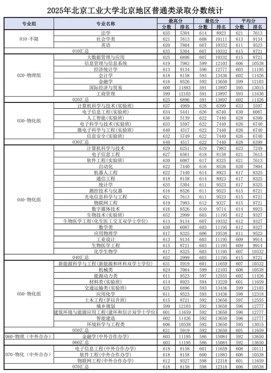 北京工業(yè)大學2025年北京本科普通批次錄取分數(shù)線