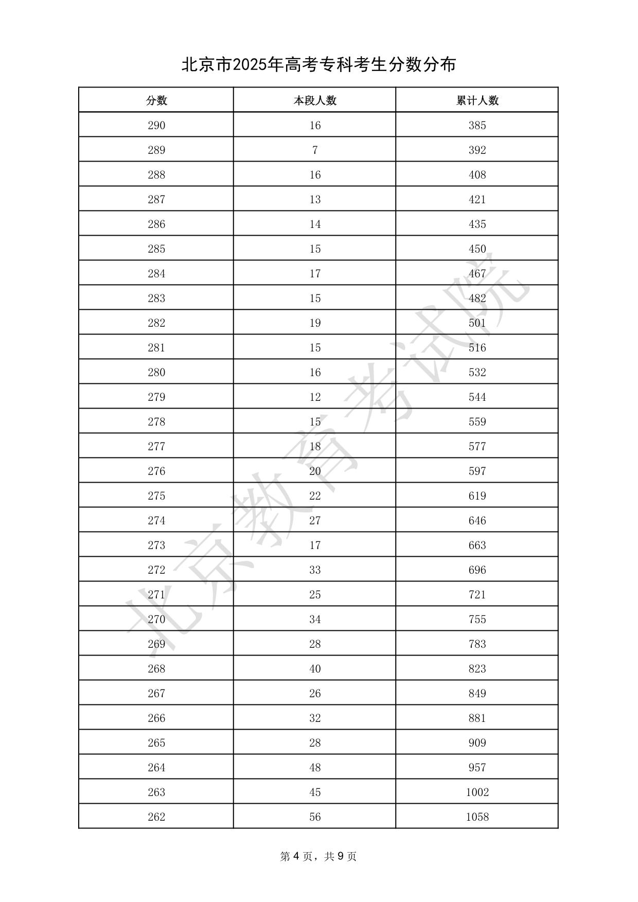 北京市2025年高考?？瓶忌謹?shù)分布