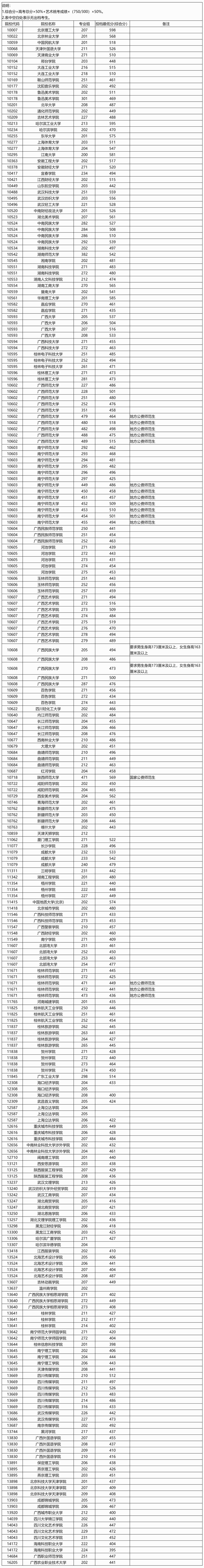 廣西：2025年本科提前批藝術(shù)類本科第二批院校專業(yè)組投檔最低分?jǐn)?shù)線（首選物理科目組）