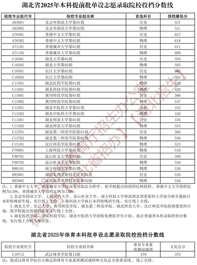 湖北省2025年本科提前批單設(shè)志愿、體育本科批單設(shè)志愿錄取院校投檔分?jǐn)?shù)線