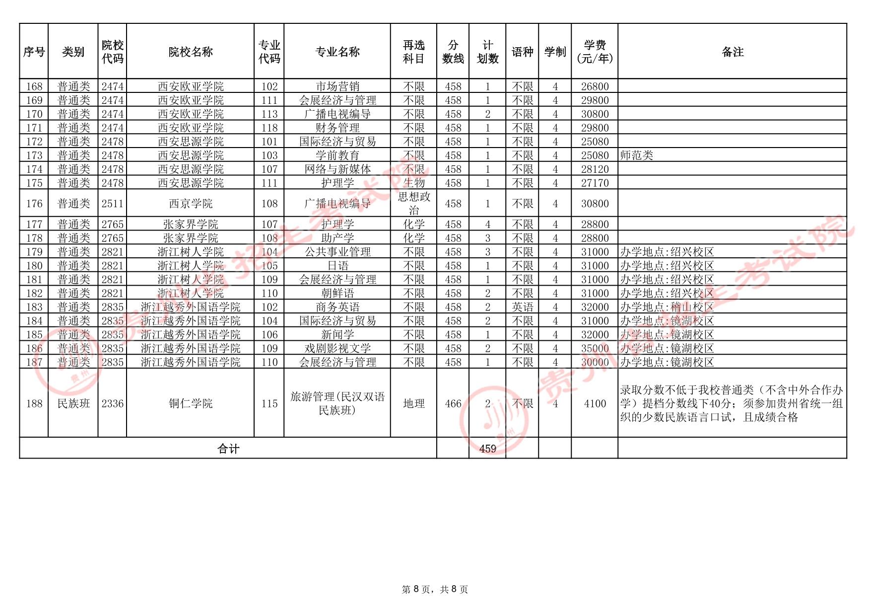 貴州省2025年高考本科批第3次征集志愿計劃統(tǒng)計表(首選科目歷史)