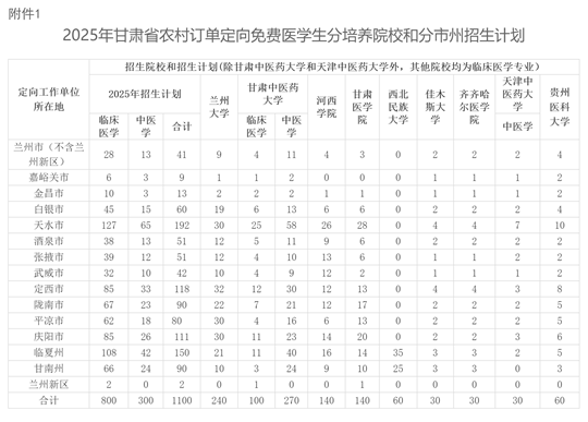 關于做好2025年甘肅省農村訂單定向免費本科醫(yī)學生招生工作的通知