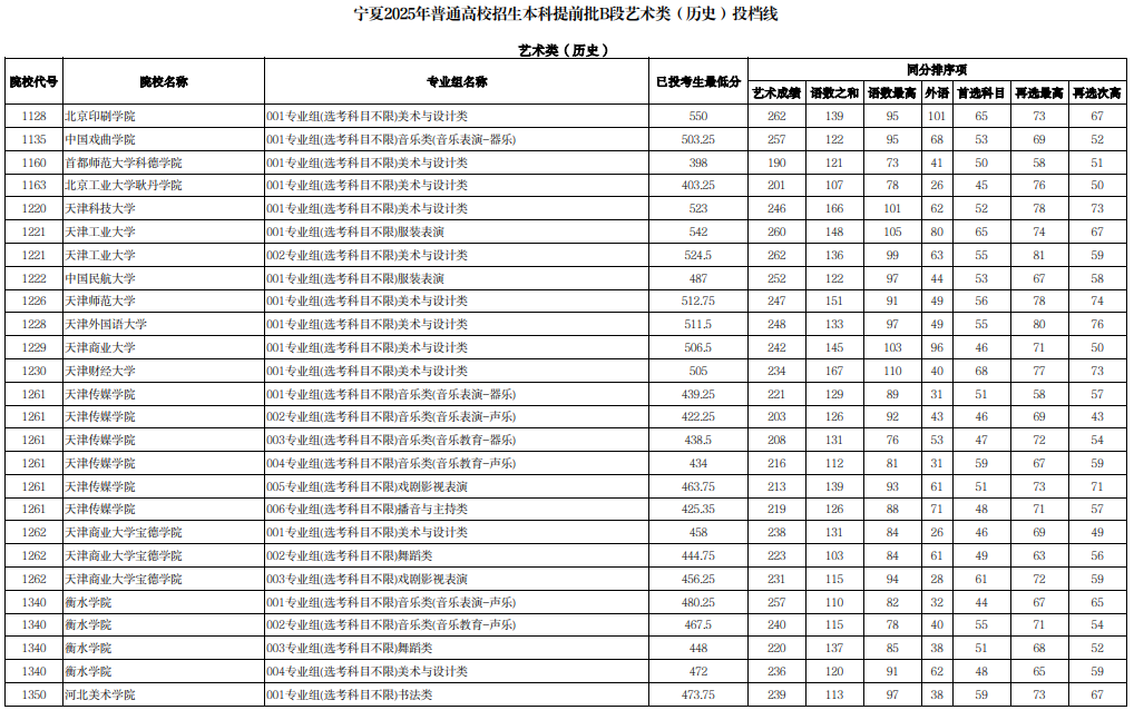 寧夏2025年普通高校招生本科提前批B段藝術類（歷史）投檔線