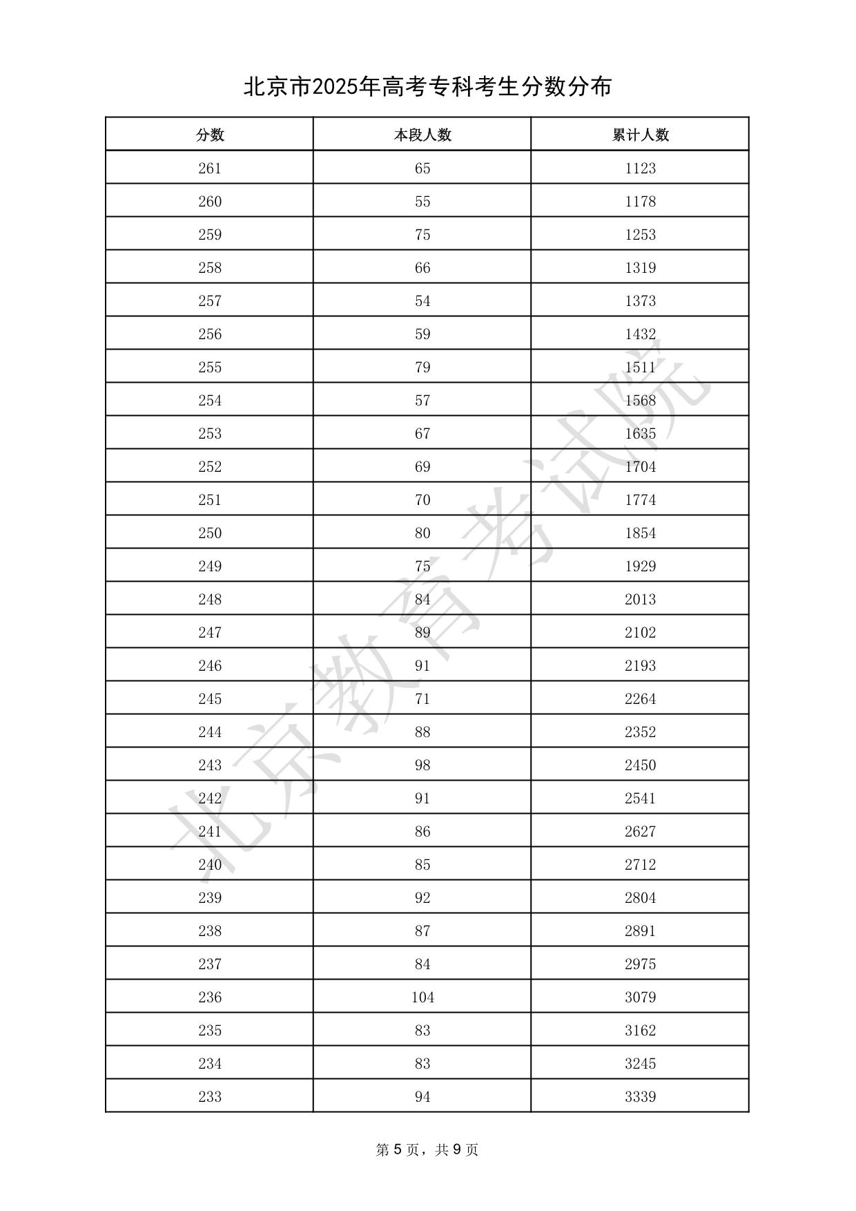北京市2025年高考?？瓶忌謹?shù)分布