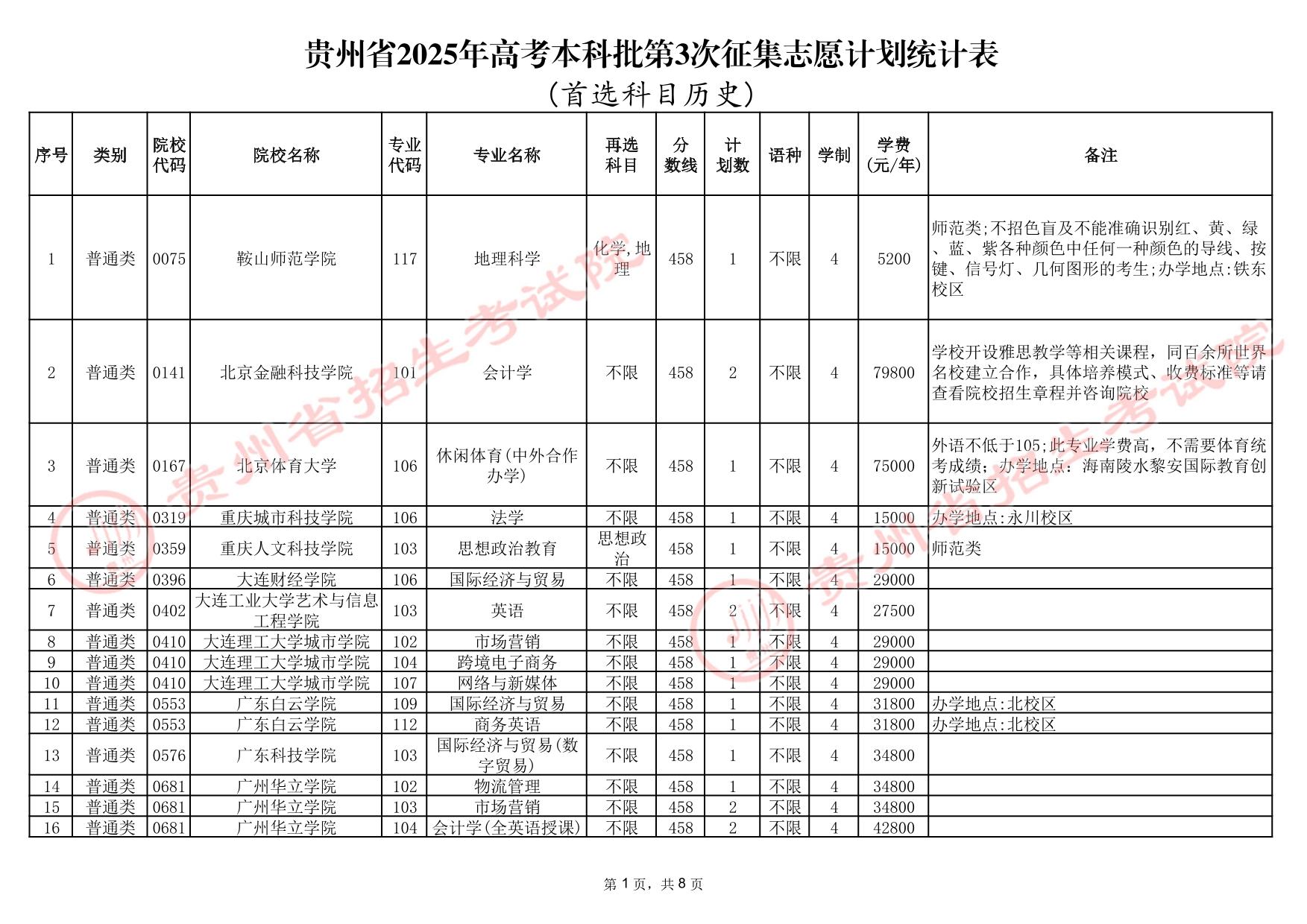 貴州省2025年高考本科批第3次征集志愿計劃統(tǒng)計表(首選科目歷史)