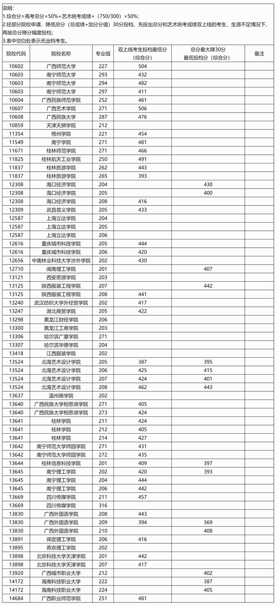 廣西：2025年本科提前批藝術(shù)類本科第二批院校專業(yè)組第一次征集投檔最低分?jǐn)?shù)線