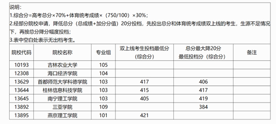 廣西：2025年本科提前批體育類院校專業(yè)組第二次征集投檔最低分?jǐn)?shù)線