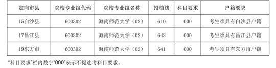 2025年海南師范大學(xué)小學(xué)鄉(xiāng)村教師定向公培生及地方優(yōu)師專項(xiàng)計(jì)劃第一志愿第一輪投檔分?jǐn)?shù)線