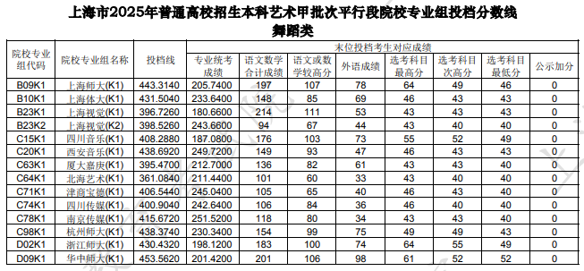 上海市2025年本科藝術(shù)甲批次平行段院校專業(yè)組投檔分數(shù)線（舞蹈類）