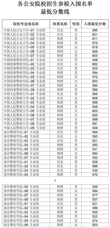 湖北：參檢名單、時(shí)間確定！事關(guān)公安院校公安專業(yè)招生面試、體檢和體能測(cè)評(píng)