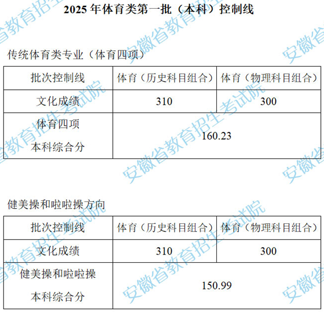 安徽：2025年體育類第一批（本科）控制線